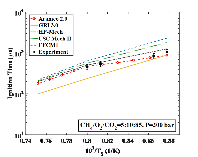 Ignition delay of methane as supercritic CO2 conditoins.